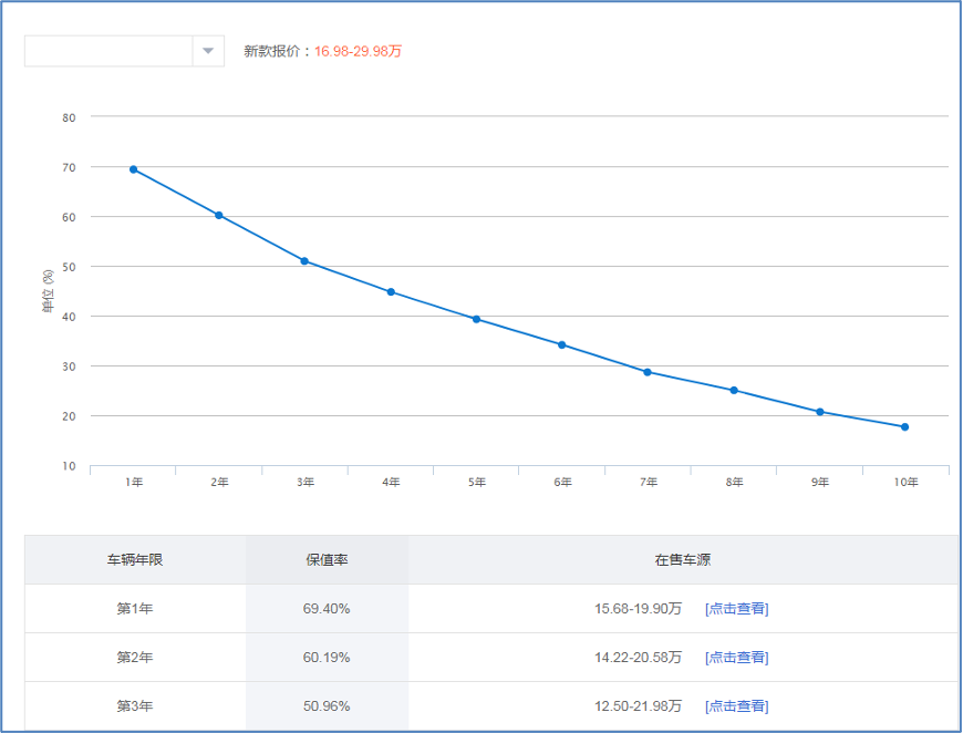 涨价惹争议,贬值被质疑,从特斯拉聊新能源车贬值率,该当回事吗