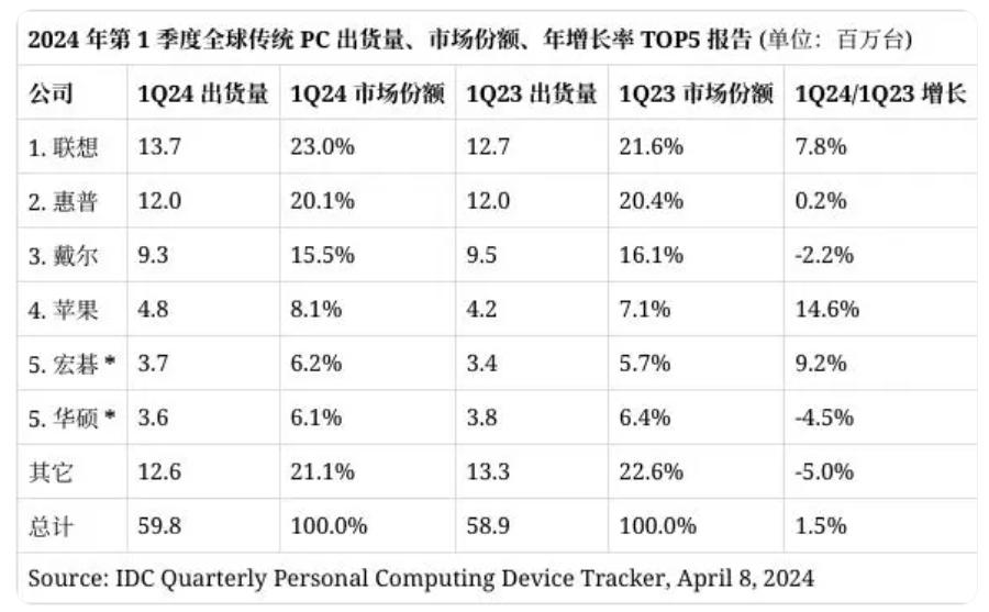 PC销量:联想全球和中国都第1,华为中国第3,全球其它