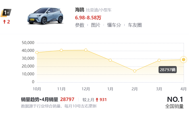 4月轿车销量榜出炉:1-195名,谁成为销量冠军,谁令人心痛?