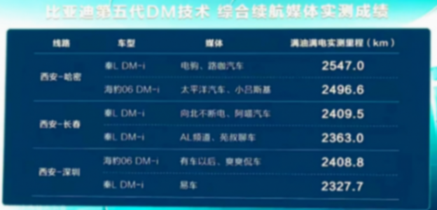 秦L续航翻车?超2500km到底是不是真的?真相让网友炸锅!
