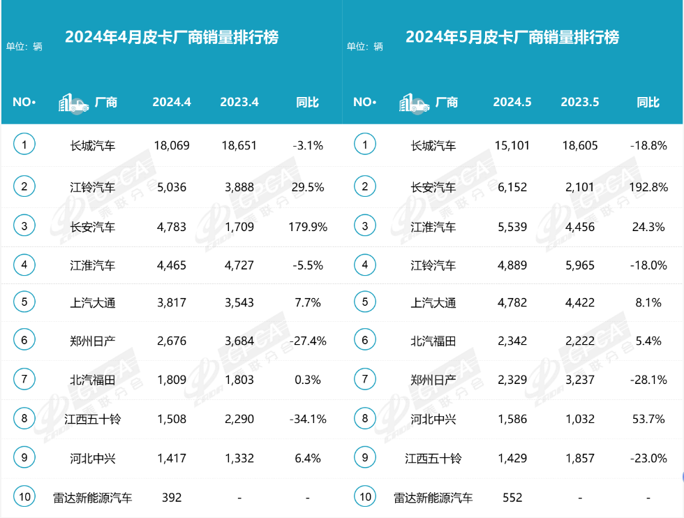 5月皮卡厂商销量榜:长安皮卡领涨,半数车企上涨,4家车企下滑