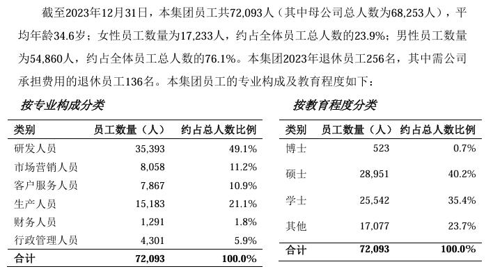 中兴通讯2024年度业绩报告:营收1212.99亿元,减员3718人