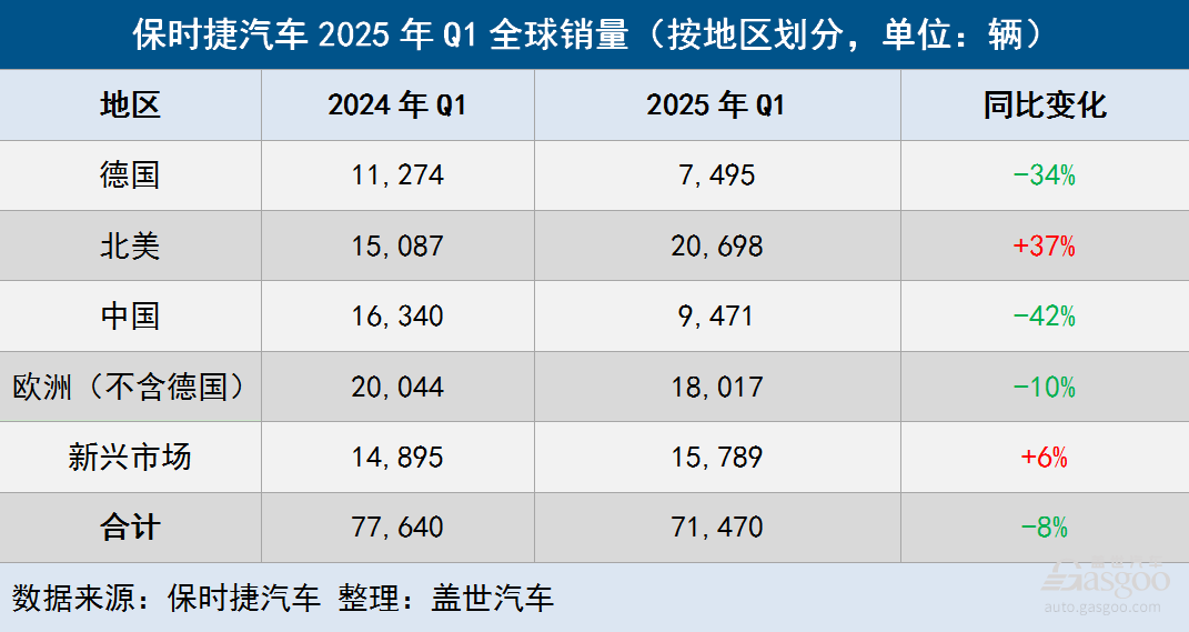 保时捷第一季度全球交付量下降8% 保时捷第一季度全球交付量下降8%
