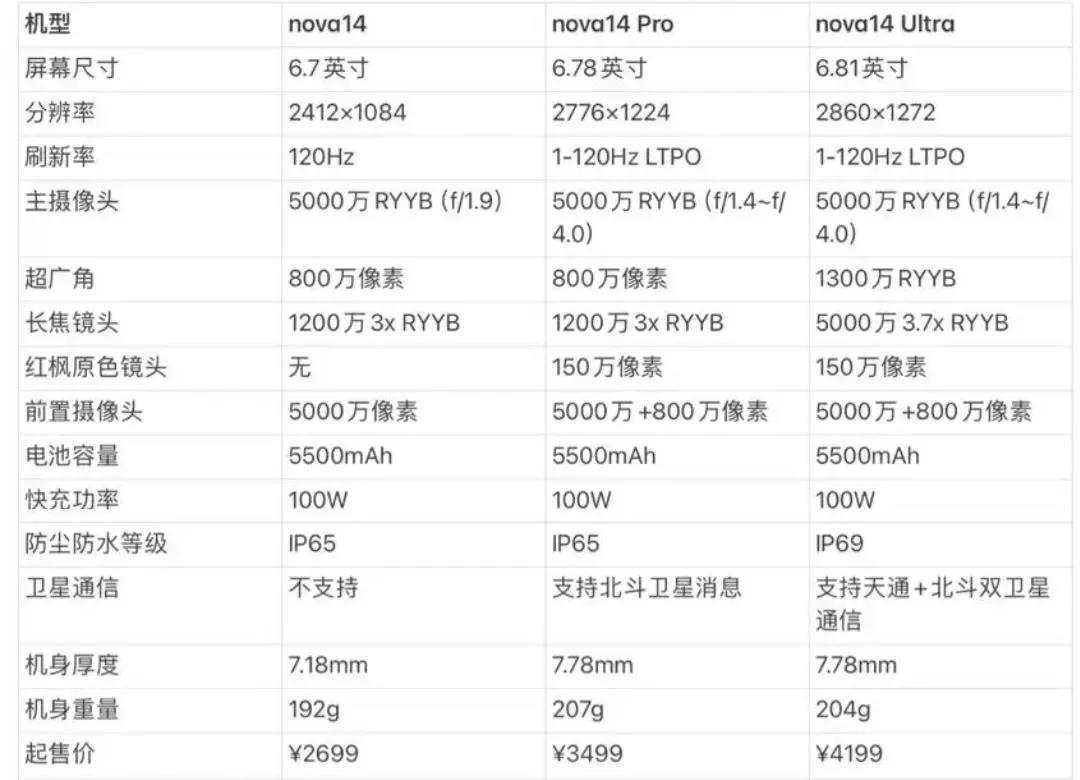 看完华为nova14对比表,我劝你别盲目冲Ultra